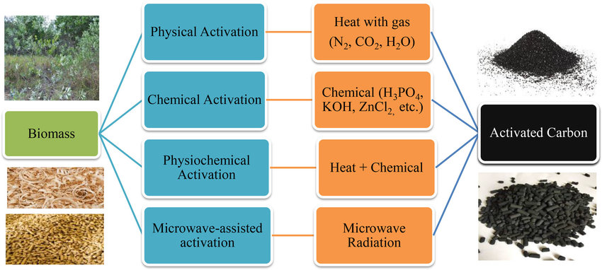 فرآیند فعال سازی کربن فعال| زغال فعال|کربن اکتیو|آژمان مهر کیان