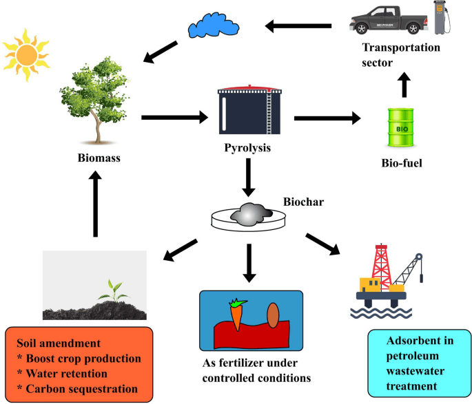 ساخت زغال‌فعال پودری به روش شیمیایی-تولید زغال فعال به روش فیزیکی