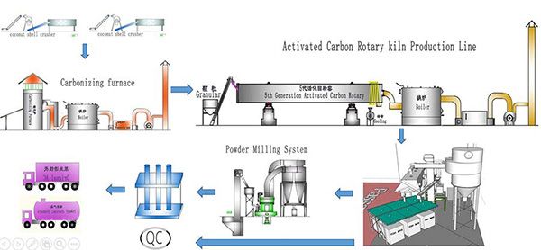 روش های تولید کربن اکتیو پودری و تولید پودر کربن فعال-آژمان مهر کیان