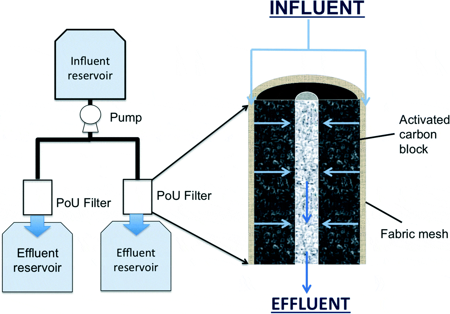 فیلتر کربن فعال چگونه کار می کند؟عملکرد فیلتر کربن فعال- آژمان